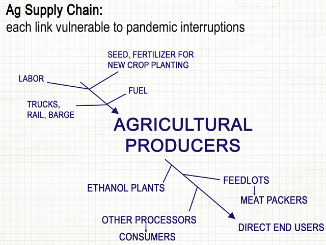 The process of getting ag commodities produced and into the hands of end users is a complex supply chain, with each link vulnerable to interruption. (Graphic by Elaine Kub)